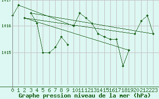 Courbe de la pression atmosphrique pour Xert / Chert (Esp)