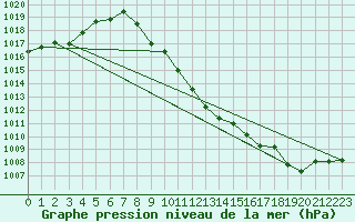 Courbe de la pression atmosphrique pour Puchberg