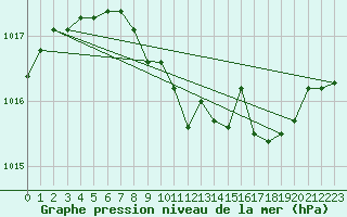 Courbe de la pression atmosphrique pour Genthin