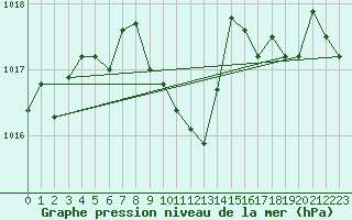 Courbe de la pression atmosphrique pour Fahy (Sw)