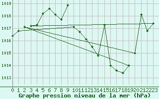 Courbe de la pression atmosphrique pour Madridejos