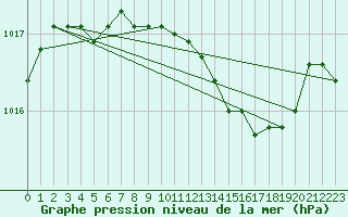 Courbe de la pression atmosphrique pour Santander (Esp)