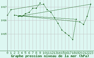 Courbe de la pression atmosphrique pour Bourges (18)