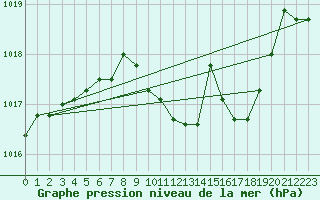 Courbe de la pression atmosphrique pour Straubing