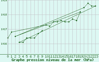 Courbe de la pression atmosphrique pour Pirou (50)