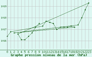 Courbe de la pression atmosphrique pour Rochegude (26)