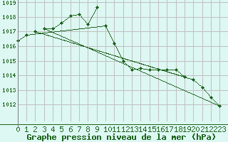 Courbe de la pression atmosphrique pour Pozega Uzicka