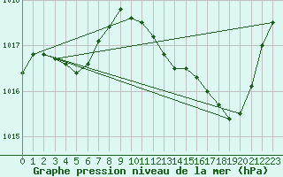 Courbe de la pression atmosphrique pour Gignac (34)
