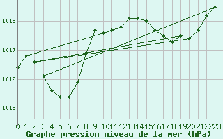 Courbe de la pression atmosphrique pour Saverdun (09)