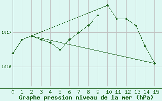 Courbe de la pression atmosphrique pour Ciudad Real (Esp)