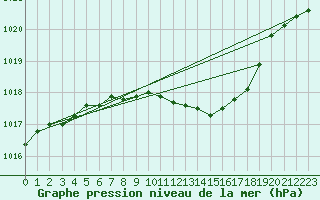 Courbe de la pression atmosphrique pour Harzgerode