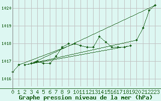 Courbe de la pression atmosphrique pour Grenoble/St-Etienne-St-Geoirs (38)