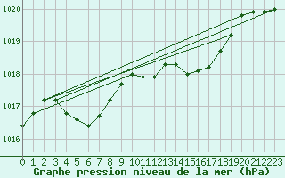 Courbe de la pression atmosphrique pour Crest (26)