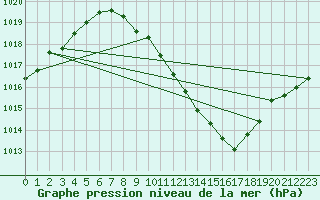 Courbe de la pression atmosphrique pour Poertschach