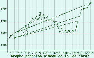 Courbe de la pression atmosphrique pour Baden Wurttemberg, Neuostheim