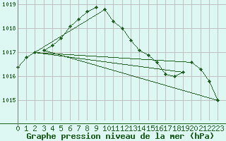 Courbe de la pression atmosphrique pour Leibstadt