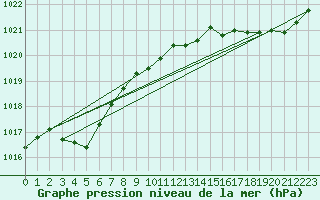 Courbe de la pression atmosphrique pour Charmant (16)