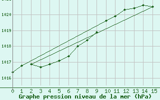 Courbe de la pression atmosphrique pour Bordeaux (33)