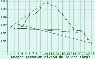 Courbe de la pression atmosphrique pour Calvi (2B)