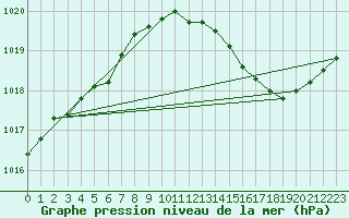 Courbe de la pression atmosphrique pour Anvers (Be)