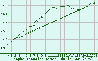 Courbe de la pression atmosphrique pour Pirou (50)