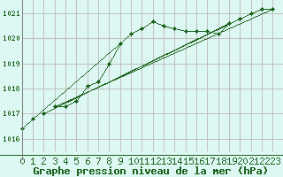 Courbe de la pression atmosphrique pour Lobbes (Be)