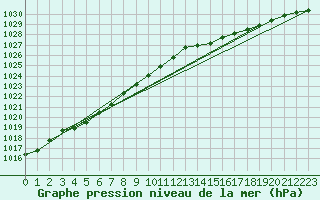 Courbe de la pression atmosphrique pour Saint-Brieuc (22)