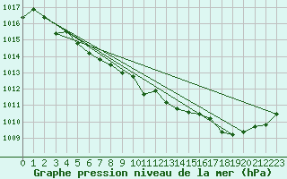 Courbe de la pression atmosphrique pour Paray-le-Monial - St-Yan (71)