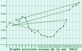 Courbe de la pression atmosphrique pour Aadorf / Tnikon