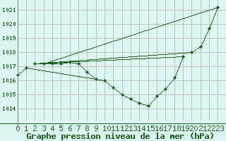 Courbe de la pression atmosphrique pour Ulm-Mhringen