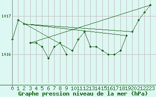 Courbe de la pression atmosphrique pour Annecy (74)