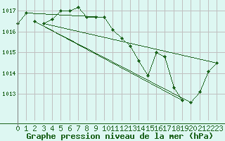 Courbe de la pression atmosphrique pour Brive-Souillac (19)