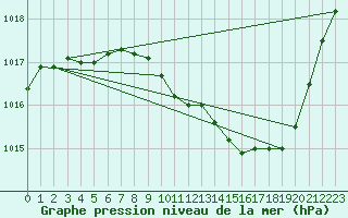 Courbe de la pression atmosphrique pour Ble / Mulhouse (68)