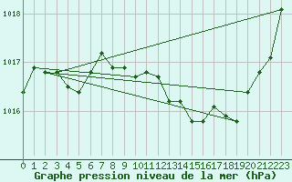 Courbe de la pression atmosphrique pour Droue-sur-Drouette (28)