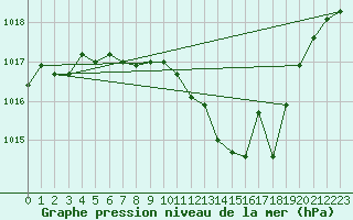 Courbe de la pression atmosphrique pour Payerne (Sw)