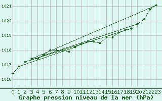 Courbe de la pression atmosphrique pour Saint-Brieuc (22)