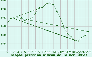 Courbe de la pression atmosphrique pour La Poblachuela (Esp)