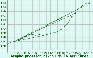 Courbe de la pression atmosphrique pour Harzgerode