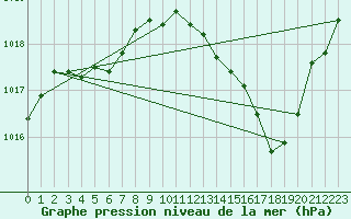 Courbe de la pression atmosphrique pour Ambrieu (01)