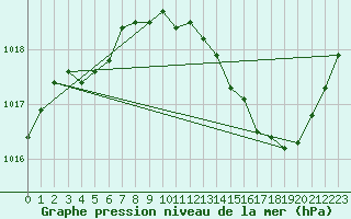 Courbe de la pression atmosphrique pour Gourdon (46)