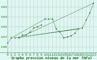 Courbe de la pression atmosphrique pour Grenoble/agglo Le Versoud (38)