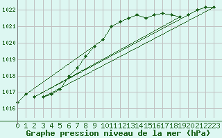 Courbe de la pression atmosphrique pour Cap Cpet (83)