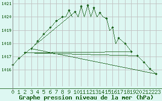 Courbe de la pression atmosphrique pour Leeming