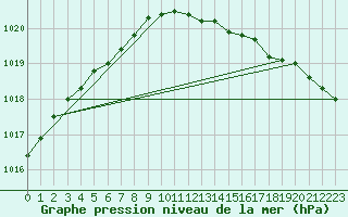 Courbe de la pression atmosphrique pour Valassaaret