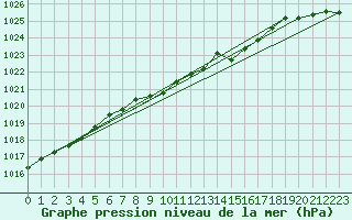 Courbe de la pression atmosphrique pour Fanaraken