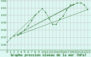 Courbe de la pression atmosphrique pour Chur-Ems