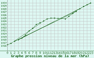 Courbe de la pression atmosphrique pour Lerida (Esp)