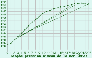 Courbe de la pression atmosphrique pour Strommingsbadan