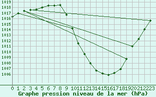 Courbe de la pression atmosphrique pour Brianon (05)