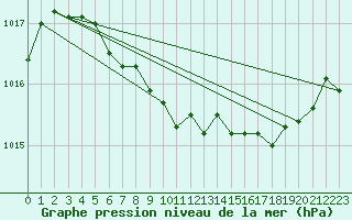 Courbe de la pression atmosphrique pour La Rochelle - Aerodrome (17)